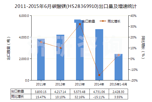 2011-2015年6月碳酸鎂(HS28369910)出口量及增速統(tǒng)計(jì)